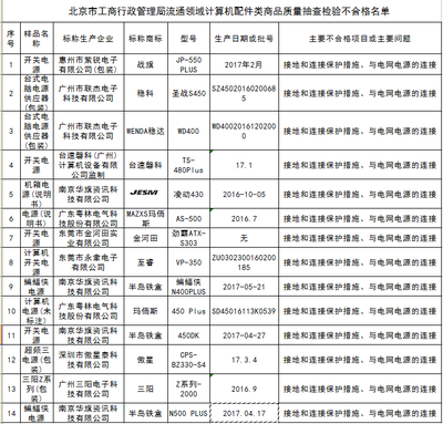 北京市工商局通報 14款計算機配件抽檢不合格，涉及“半島鐵盒”等品牌